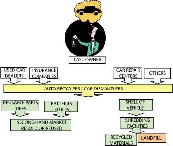 recycling process